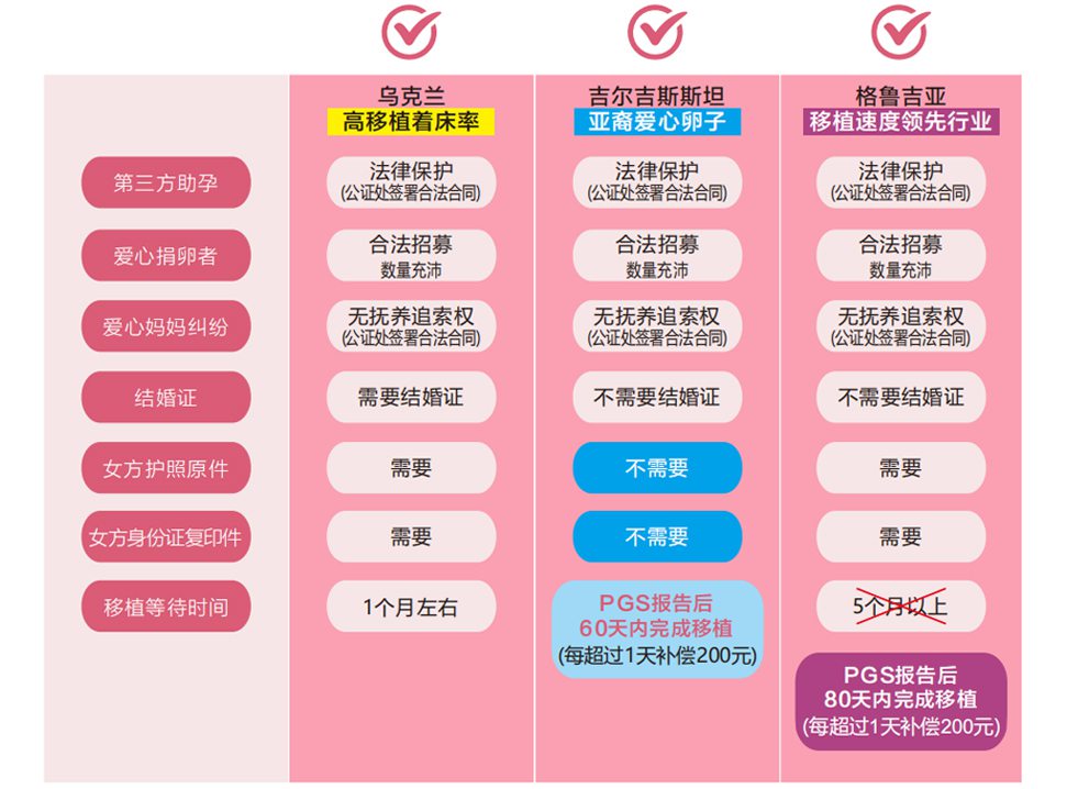 哈薩克斯坦,烏克蘭,美國(guó)助孕比較